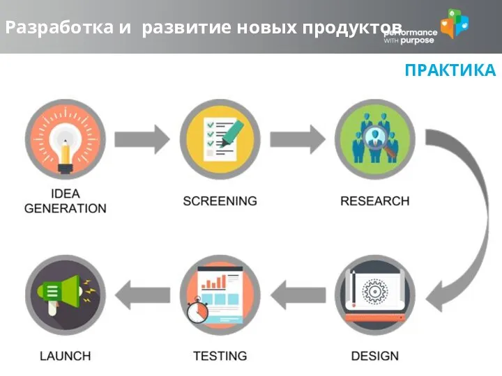 ПРАКТИКА Разработка и развитие новых продуктов