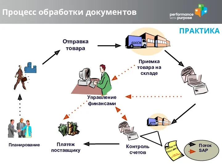 Планирование снабжения СиМ Стажировка Планирование снабжения СиМ Отправка товара Приемка