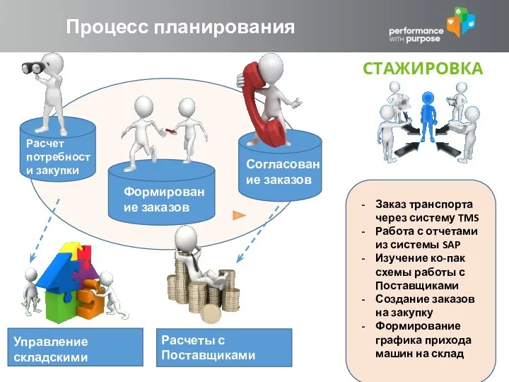 Планирование снабжения СиМ Управление складскими запасами Управление запасами на складах Расчеты с Поставщиками