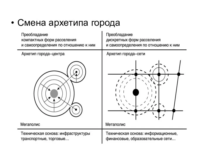 Смена архетипа города