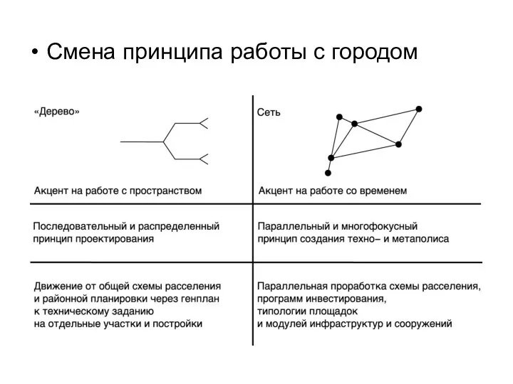 Смена принципа работы с городом