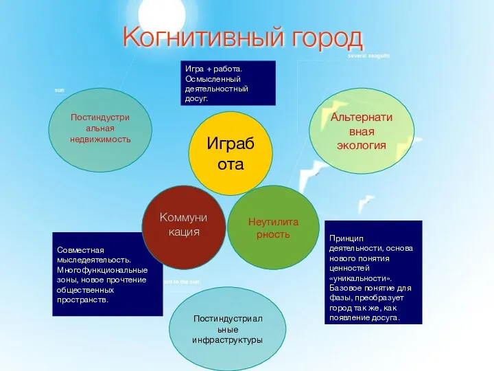 Когнитивный город Совместная мыследеятельость. Многофункциональные зоны, новое прочтение общественных пространств.