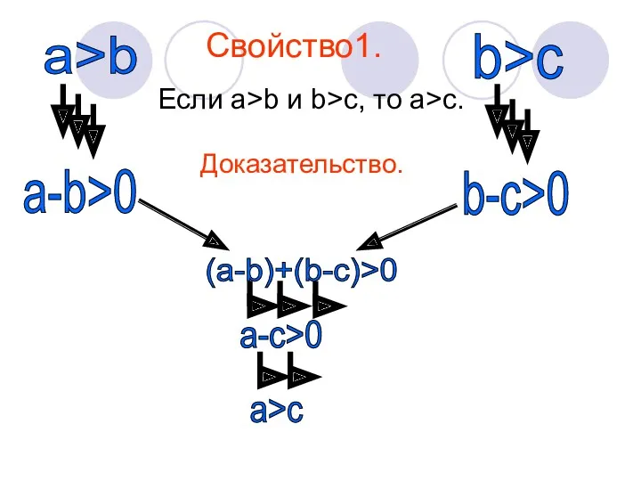 Свойство1. Если a>b и b>c, то a>c. Доказательство. а>b а-b>0 b>c b-с>0 (а-b)+(b-с)>0 а-с>0 а>с