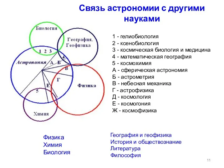 Связь астрономии с другими науками 1 - гелиобиология 2 -