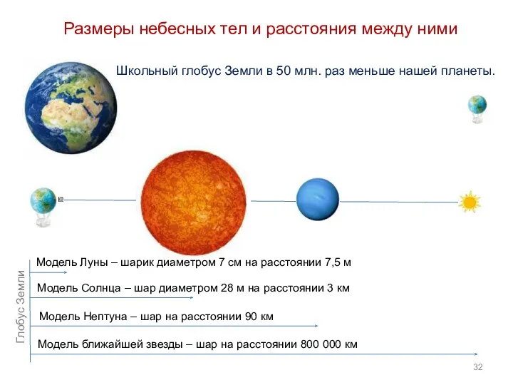 Размеры небесных тел и расстояния между ними Школьный глобус Земли