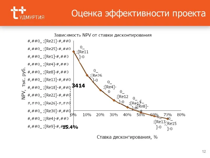 Оценка эффективности проекта