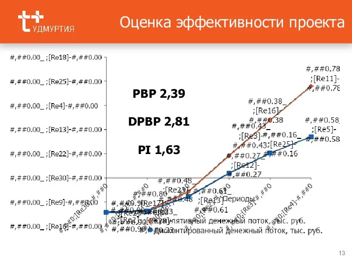 Оценка эффективности проекта PBP 2,39 DPBP 2,81 PI 1,63