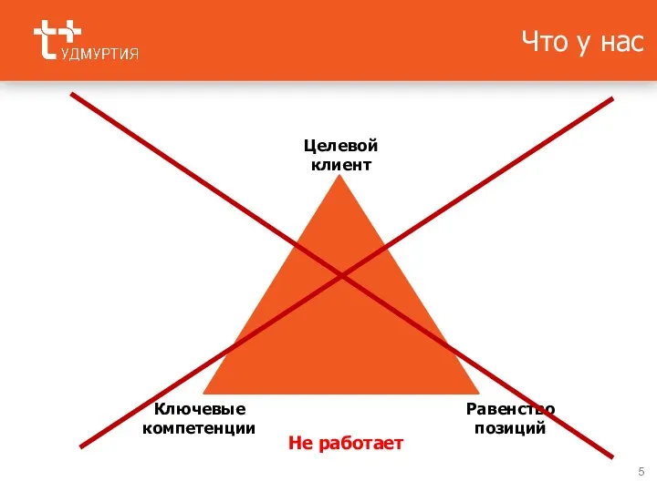 Что у нас Равенство позиций Целевой клиент Ключевые компетенции Не работает