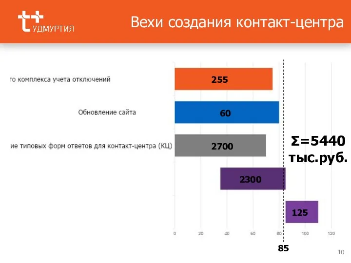 Вехи создания контакт-центра 85 255 60 2700 2300 125 Σ=5440 тыс.руб.