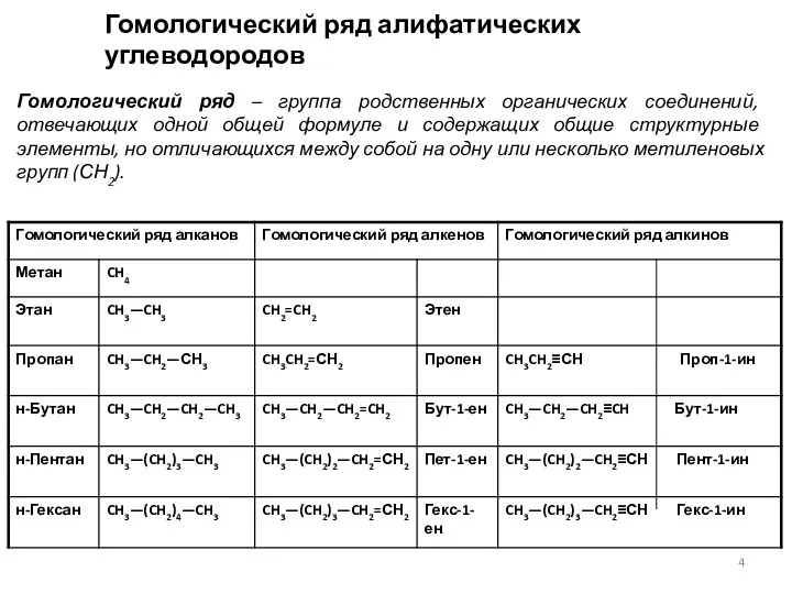 Гомологический ряд алифатических углеводородов Гомологический ряд – группа родственных органических