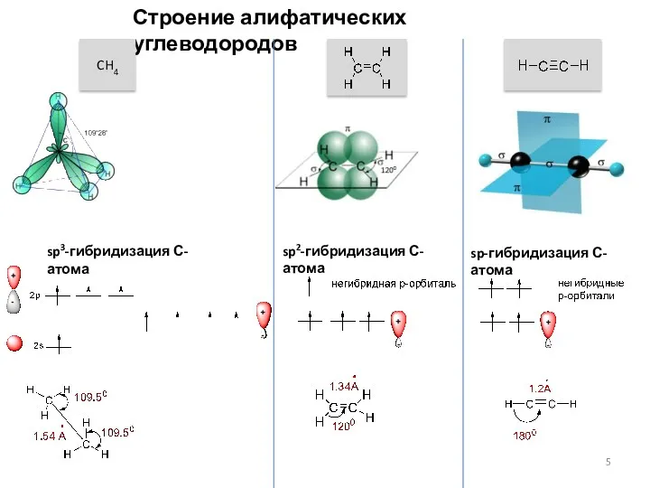 Строение алифатических углеводородов CH4 sp3-гибридизация С-атома sp2-гибридизация С-атома sp-гибридизация С-атома