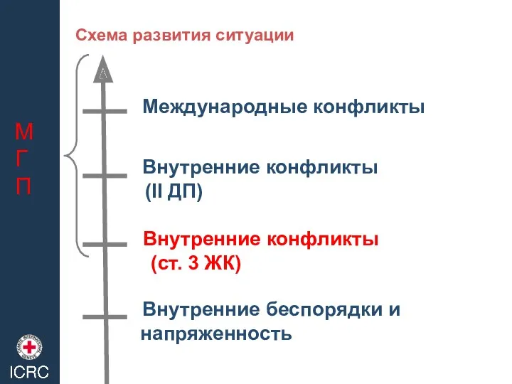 Схема развития ситуации Внутренние беспорядки и напряженность Внутренние конфликты (ст.