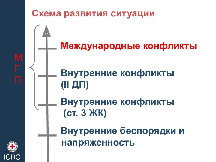 Схема развития ситуации Внутренние беспорядки и напряженность Внутренние конфликты (ст.