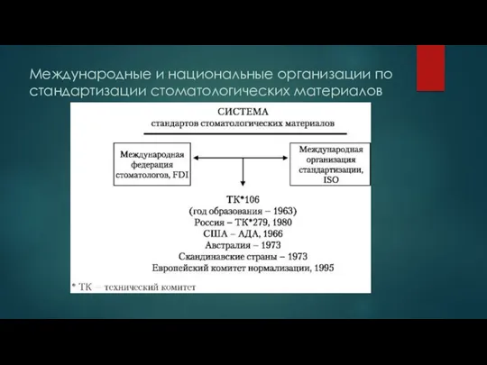 Международные и национальные организации по стандартизации стоматологических материалов