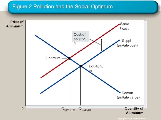 Figure 2 Pollution and the Social Optimum Copyright © 2004