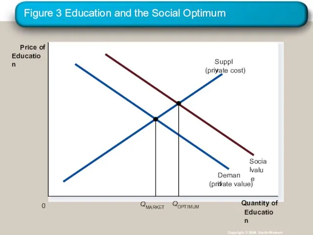 Figure 3 Education and the Social Optimum Copyright © 2004