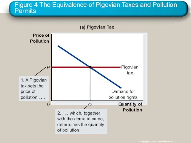 Figure 4 The Equivalence of Pigovian Taxes and Pollution Permits
