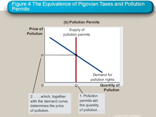 Figure 4 The Equivalence of Pigovian Taxes and Pollution Permits