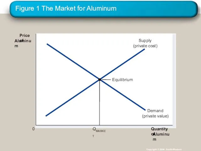 Figure 1 The Market for Aluminum Copyright © 2004 South-Western