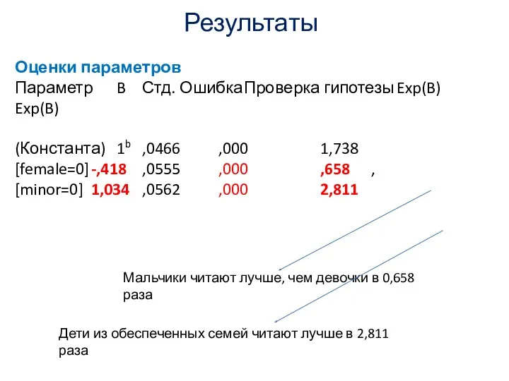 Результаты Оценки параметров Параметр B Стд. Ошибка Проверка гипотезы Exp(B)