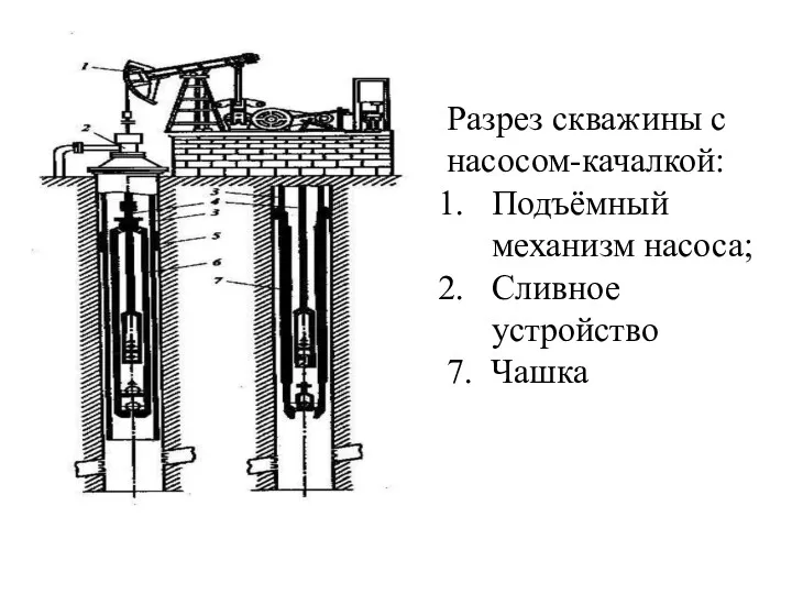 Разрез скважины с насосом-качалкой: Подъёмный механизм насоса; Сливное устройство 7. Чашка