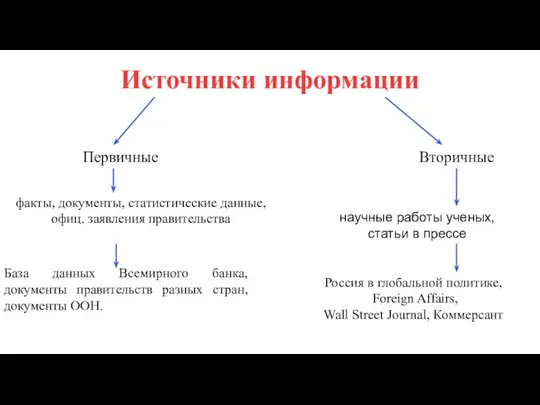 Источники информации Первичные Вторичные факты, документы, статистические данные, офиц. заявления