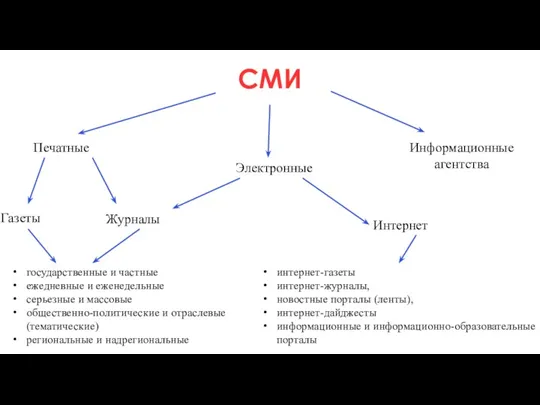 СМИ Печатные Электронные Информационные агентства Журналы Газеты государственные и частные
