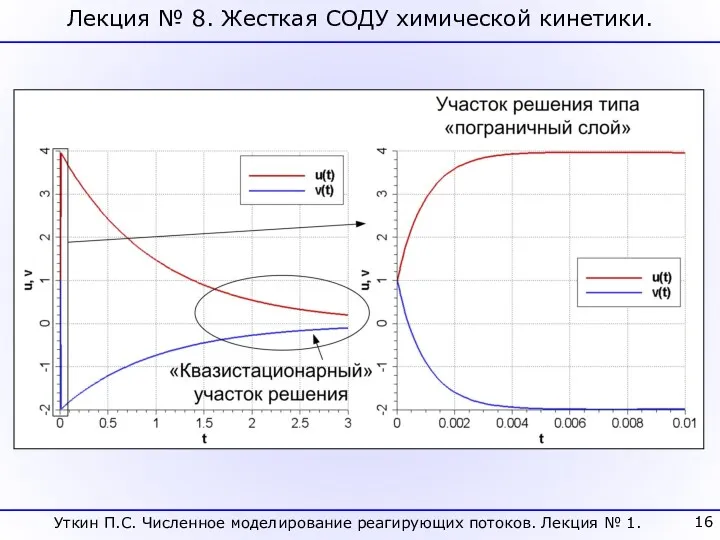 Лекция № 8. Жесткая СОДУ химической кинетики. Уткин П.С. Численное моделирование реагирующих потоков. Лекция № 1.