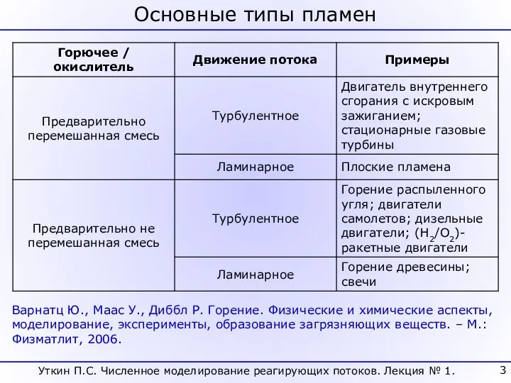 Уткин П.С. Численное моделирование реагирующих потоков. Лекция № 1. Основные