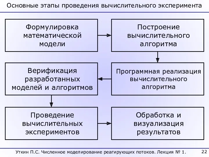 Основные этапы проведения вычислительного эксперимента Формулировка математической модели Построение вычислительного