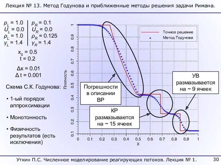 Лекция № 13. Метод Годунова и приближенные методы решения задачи