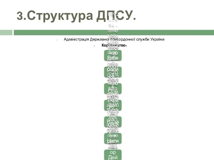 3.Структура ДПСУ. Адміністрація Державної прикордонної служби України Керівництво: 1992--1994 -