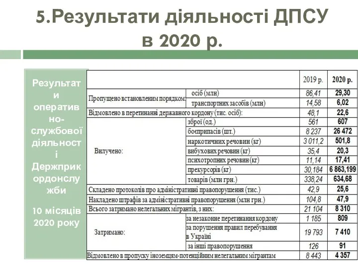 5.Результати діяльності ДПСУ в 2020 р. Результати оперативно-службової діяльності Держприкордонслужби 10 місяців 2020 року