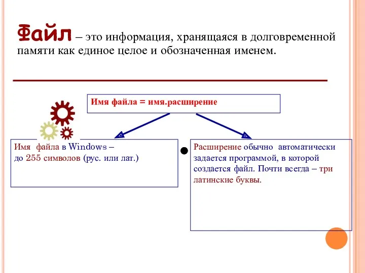 Файл – это информация, хранящаяся в долговременной памяти как единое