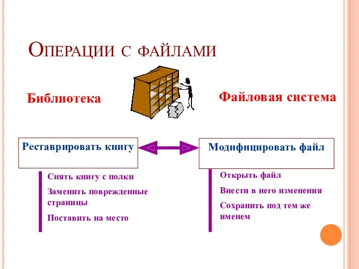 Операции с файлами Реставрировать книгу Библиотека Файловая система Модифицировать файл