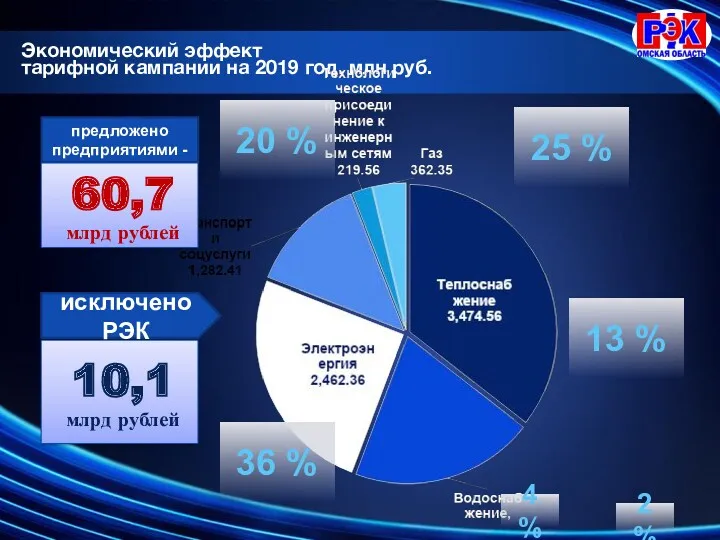 Экономический эффект тарифной кампании на 2019 год, млн руб. предложено