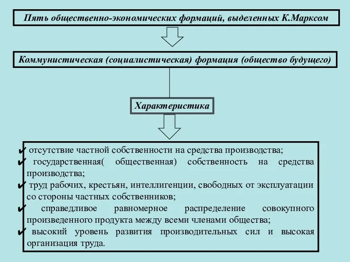 Пять общественно-экономических формаций, выделенных К.Марксом Коммунистическая (социалистическая) формация (общество будущего)