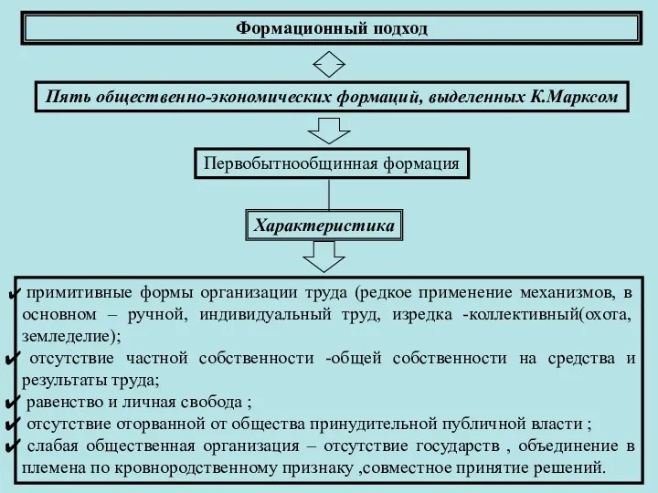 Формационный подход Пять общественно-экономических формаций, выделенных К.Марксом Первобытнообщинная формация Характеристика