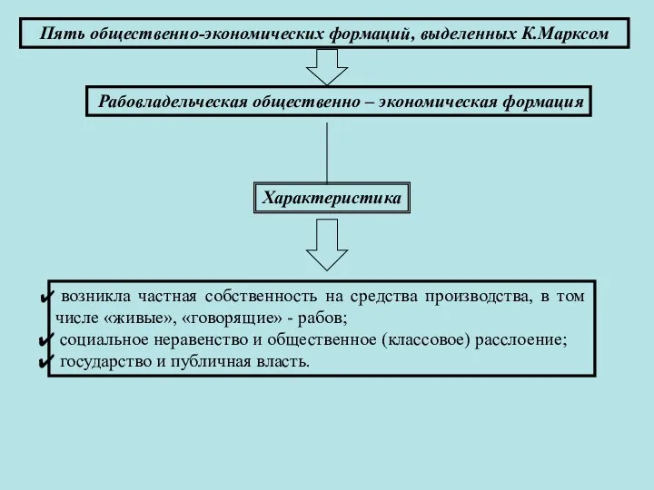 Пять общественно-экономических формаций, выделенных К.Марксом Рабовладельческая общественно – экономическая формация