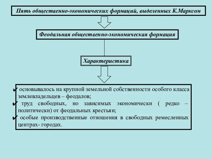 Пять общественно-экономических формаций, выделенных К.Марксом Феодальная общественно-экономическая формация Характеристика основывалось