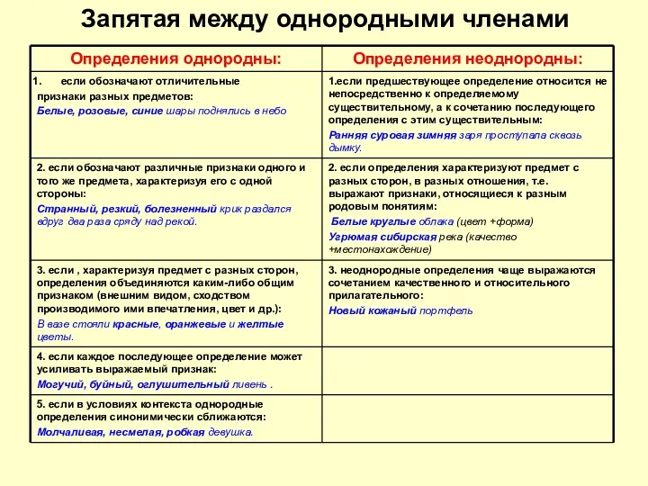 Запятая между однородными членами