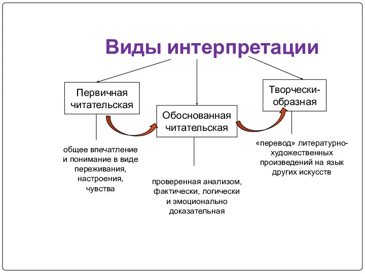 Виды интерпретации Первичная читательская Обоснованная читательская Творчески- образная общее впечатление