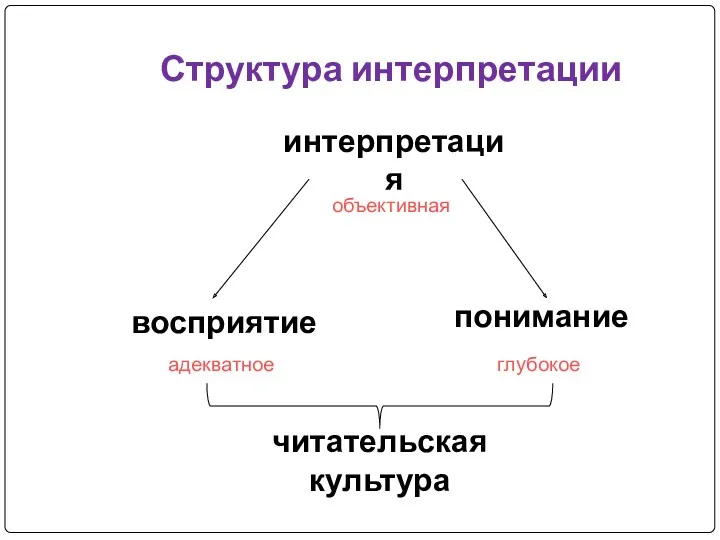 интерпретация восприятие Структура интерпретации понимание объективная адекватное глубокое читательская культура