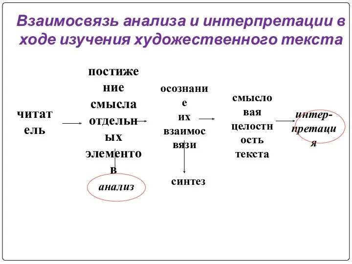 Взаимосвязь анализа и интерпретации в ходе изучения художественного текста читатель