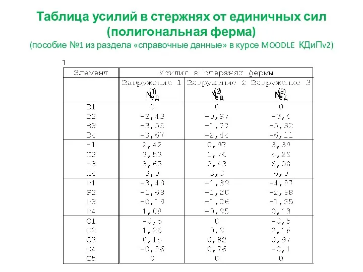 Таблица усилий в стержнях от единичных сил (полигональная ферма) (пособие