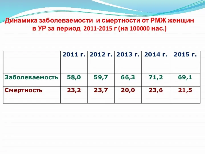 Динамика заболеваемости и смертности от РМЖ женщин в УР за период 2011-2015 г (на 100000 нас.)