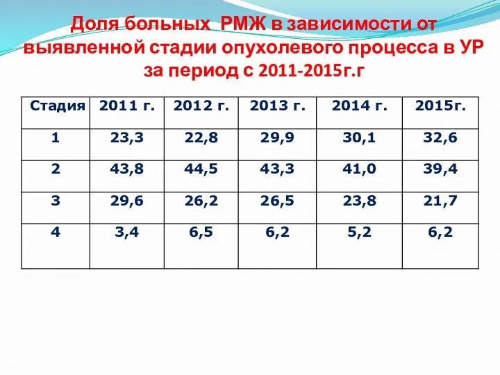 Доля больных РМЖ в зависимости от выявленной стадии опухолевого процесса в УР за период с 2011-2015г.г