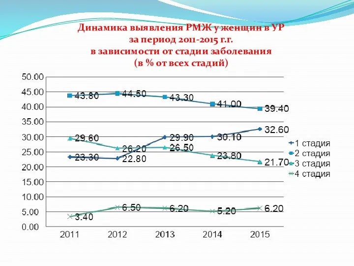 Динамика выявления РМЖ у женщин в УР за период 2011-2015