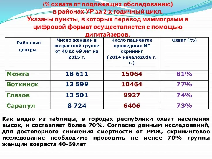 Оценка работы по проведению МГ скрининга (% охвата от подлежащих