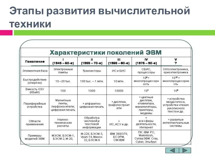 Этапы развития вычислительной техники